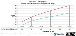 ชาร์จไปป์ do88 สำหรับ BMW 135i 335i 35i N54 2007-2010 (E9X E8X)