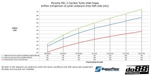 ท่อไอดี do88 สำหรับ Porsche 911 Carrera (991.2) Turbo