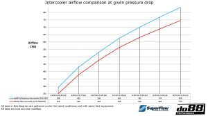 อินเตอร์คูลเลอร์ do88 สำหรับ BMW F8X M2C M3 M4 Performance