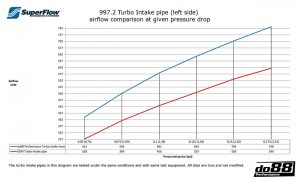 ท่อไอดี do88 สำหรับ Porsche 997.2 Turbo 2010