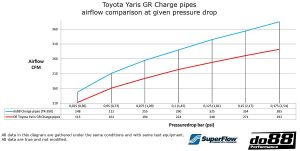 ชาร์จไปป์ do88 สีดำ สำหรับ Toyota Yaris GR