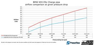 ชุดท่อยางซิลิโคนครบชุด do88 สำหรับ BMW 135i 335i 35i N55 2010-2013 (E9X E8X)