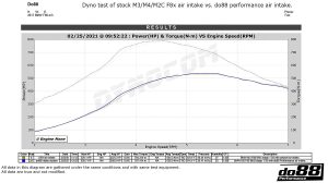 ชุดท่อไอดี do88 สำหรับ BMW F8X M2C M3 M4