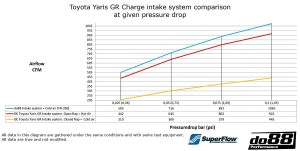 ชุดท่อไอดี do88 สำหรับ Toyota Yaris GR
