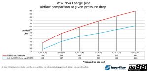 ชุดท่อยางซิลิโคนครบชุด do88 สำหรับ BMW 135i 335i 35i N54 2007-2010 (E9X E8X)