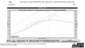 อินเตอร์คูลเลอร์ do88 สำหรับ BMW F8X M2C M3 M4 Performance