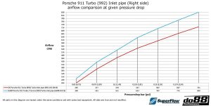 ท่อไอดี do88 สำหรับ Porsche 911 Turbo (992) Turbo