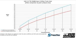 ท่อไอดี do88 สีน้ำเงิน สำหรับ VAG 2.0 TSI EA888 Gen4 (245hp)